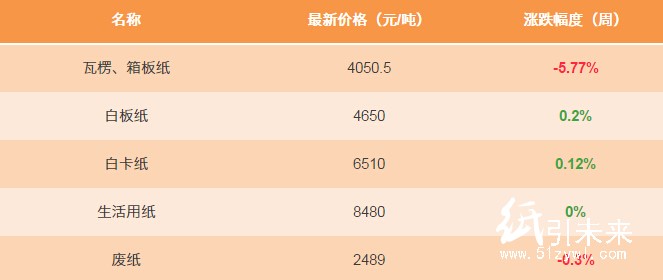 1月2日纸张报价