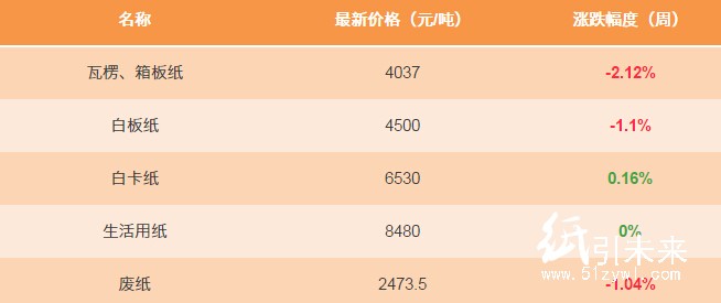 1月3日纸张报价