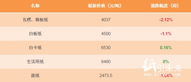 1月4日纸张报价