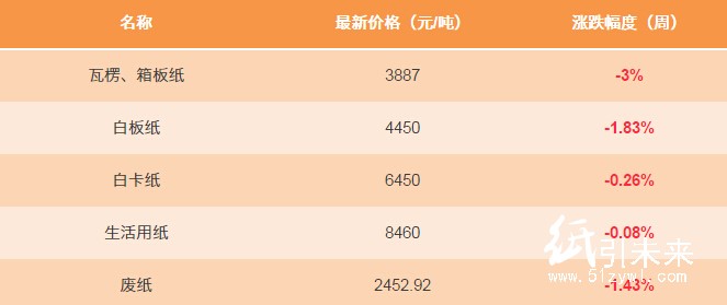 1月5日纸张报价