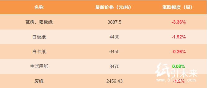 1月6日纸张报价