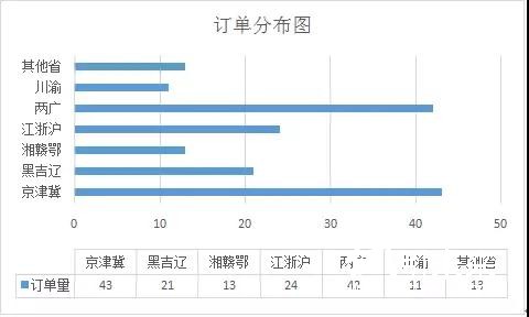 订单栏目