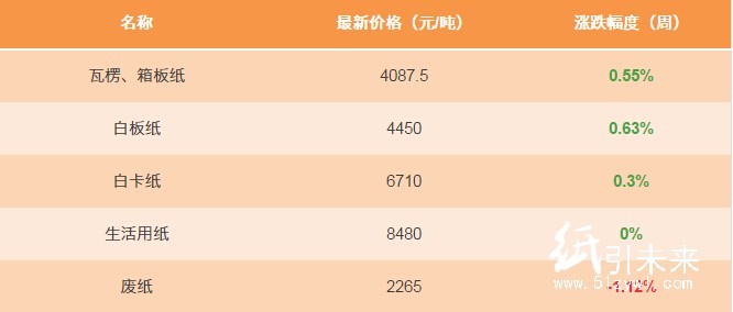 1月16日纸张报价