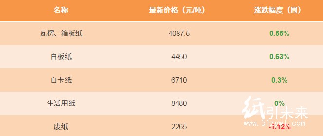 1月18日纸张报价