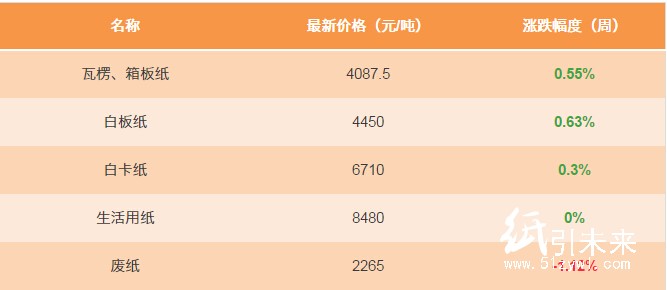 1月22日纸张报价