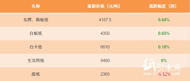 1月24日纸张报价