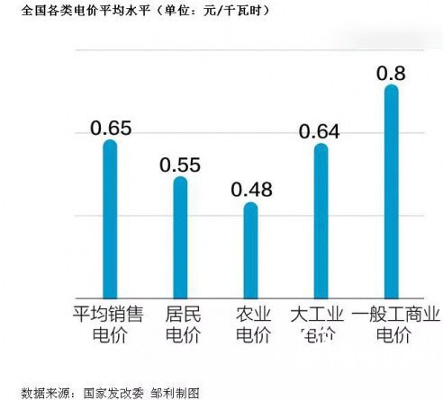 工商业电价调整平均降低10%  纸箱厂、造纸厂可省大笔钱！