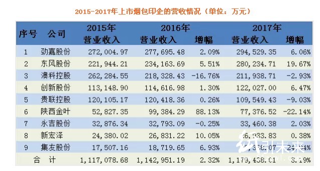 烟包印刷曝最新成绩单：劲嘉最大、东风最赚、澳科大涨、贵联大跌，市场趋向何方？