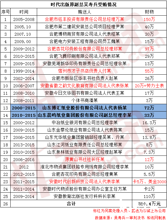 时代出版原副总吴寿兵受贿810万 博汇纸业晨鸣纸业涉案其中