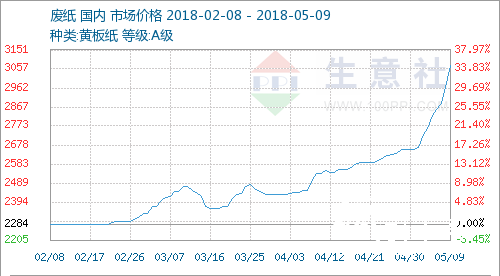 废纸市场大震荡 “疯狂的废纸”愈演愈烈