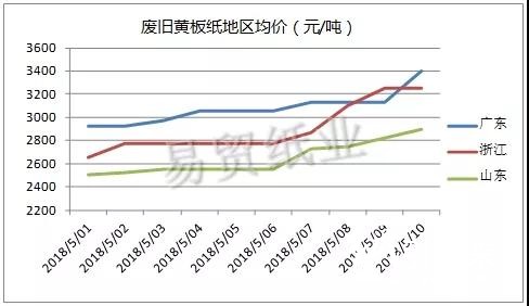 纸厂都在疯狂抢废纸，但原纸厂真的这么缺纸吗？