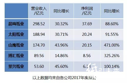 纸价狂飙不止，上市纸企的日子更好过吗？