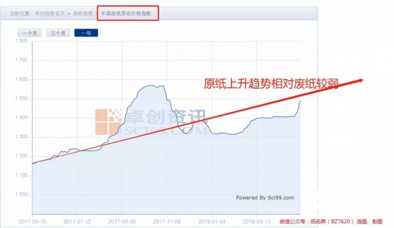 包装用纸缺口至少1000万吨，产业链遭遇政策“套路”危机！