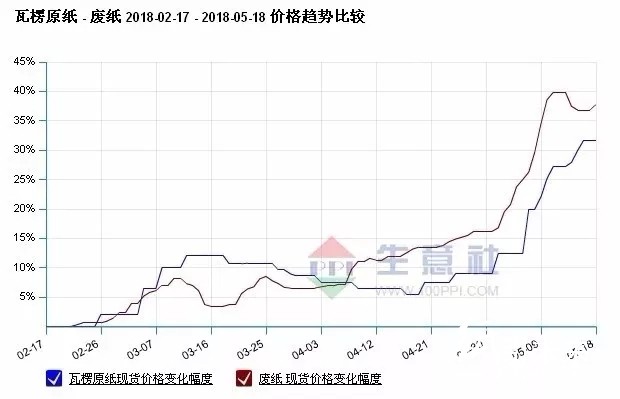 包装用纸缺口至少1000万吨，产业链遭遇政策“套路”危机！