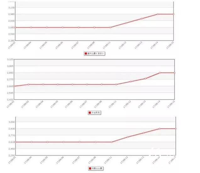 2017年9月中上旬华东规模纸厂国废A级价格走势图