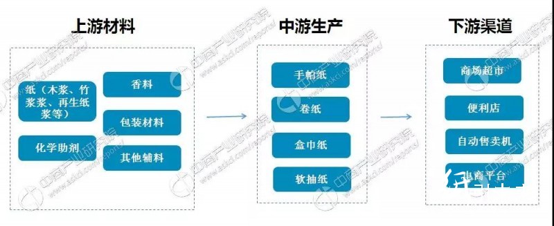 生活用纸行业产业链及企业，你知道多少？