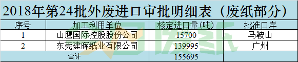 第24批外废审批配额仅15.5万吨！废纸恐将实现零进口？！