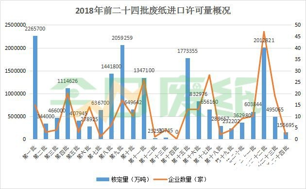 第24批外废审批配额仅15.5万吨！废纸恐将实现零进口？！