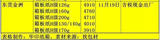 11-22箱板调价5