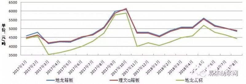 暴涨暴跌 包装纸价遭遇“过山车”