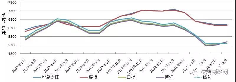 暴涨暴跌 包装纸价遭遇“过山车”