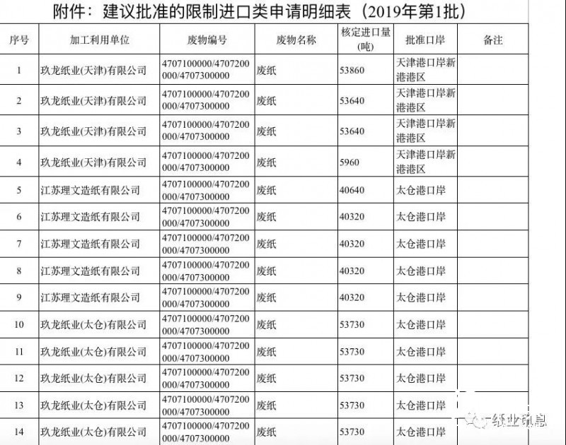 2019第一批外废许可高达500万吨，获外废纸厂数占2018年的80%！