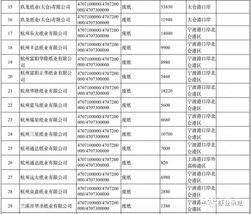 2019第一批外废许可高达500万吨，获外废纸厂数占2018年的80%！