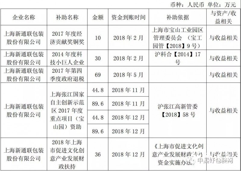 这家包装厂厉害了，2018年共获政府400多万补贴