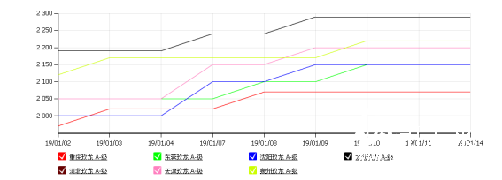 分析：好景不长 国废出现疲软性下滑