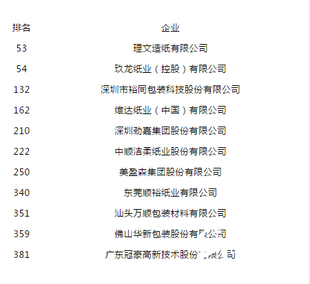 2018广东企业竞争力500强出炉，理文、玖龙等11家造纸和纸制品企业入选