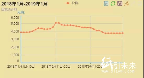 1-21纸板 涨价函