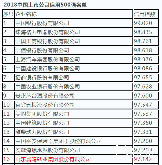 1-23 500强 纸企 上榜