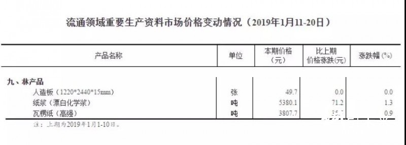 纸张价格｜统计局公布最新高瓦价格，涨幅0.9%，创近3月新高