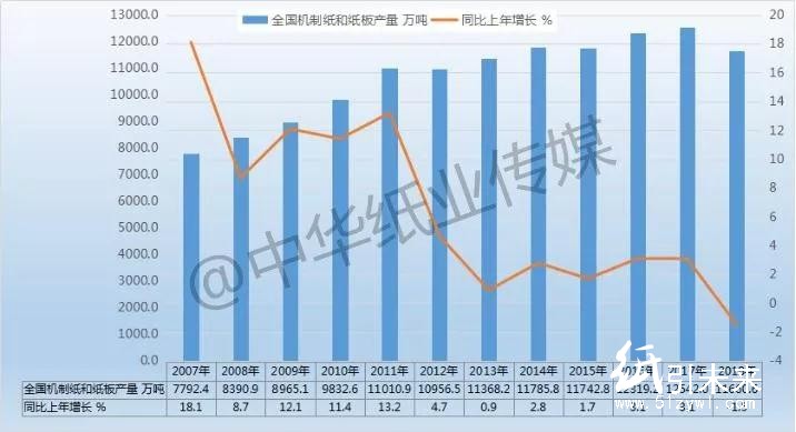 2018年我国机制纸和纸板减产1.5% 总产量11660.6万吨