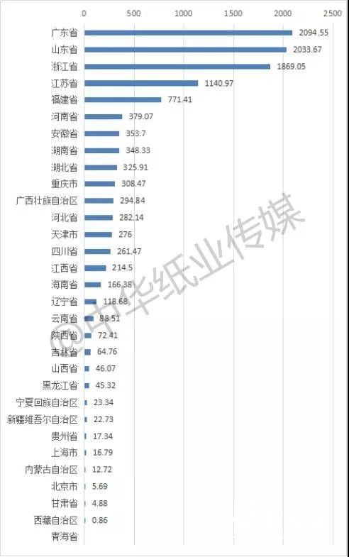 2018年我国机制纸和纸板减产1.5% 总产量11660.6万吨