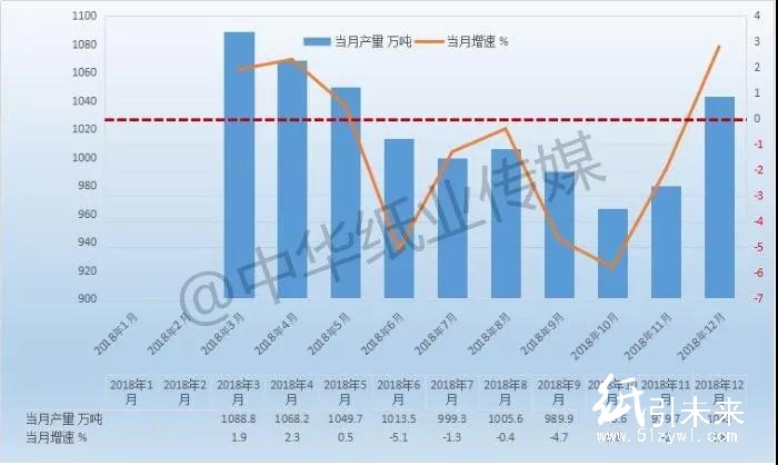 2018年我国机制纸和纸板减产1.5% 总产量11660.6万吨