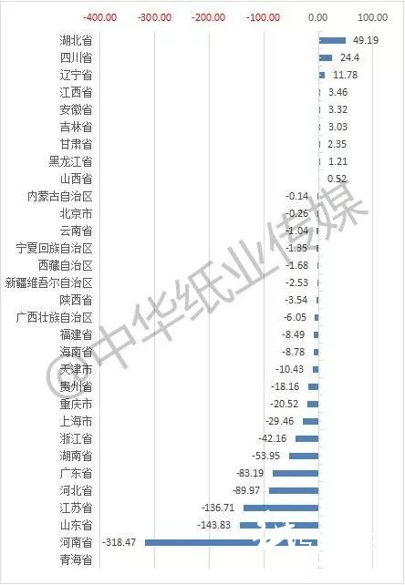 2018年我国机制纸和纸板减产1.5% 总产量11660.6万吨