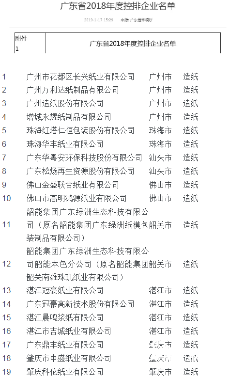 广东发布2018年度控排企业名单，玖龙、理文等56家纸企