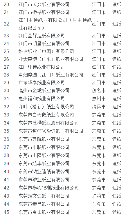 广东发布2018年度控排企业名单，玖龙、理文等56家纸企