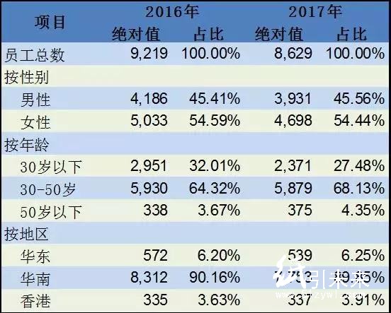 这家知名印刷厂年员工流失率超过50%。搞印刷留人为什么这么难？