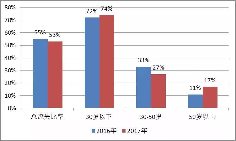 这家知名印刷厂年员工流失率超过50%。搞印刷留人为什么这么难？