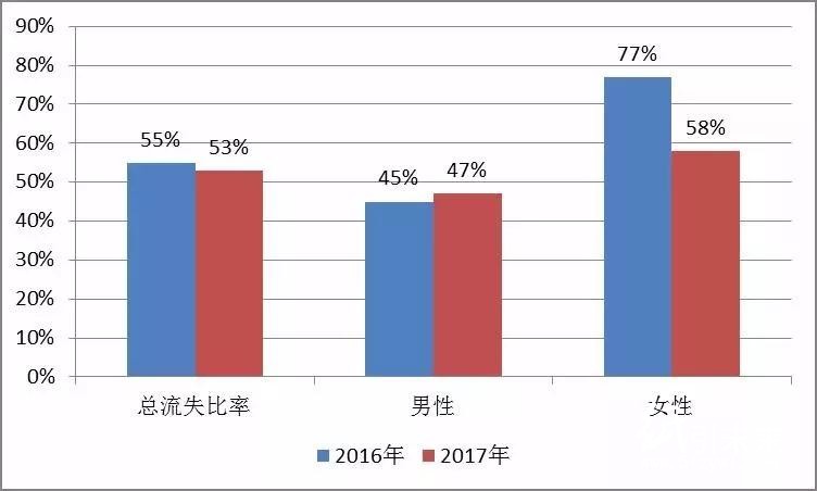 这家知名印刷厂年员工流失率超过50%。搞印刷留人为什么这么难？