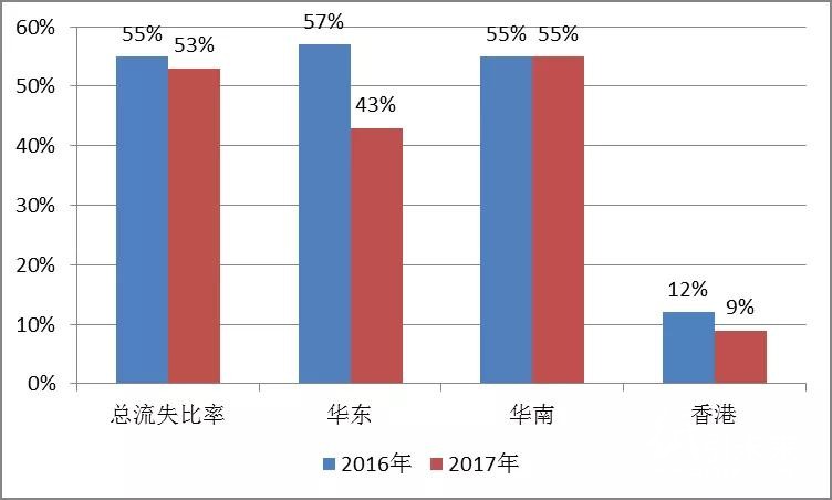 这家知名印刷厂年员工流失率超过50%。搞印刷留人为什么这么难？