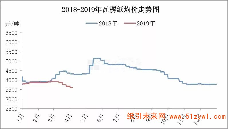 4-24 瓦楞纸走势