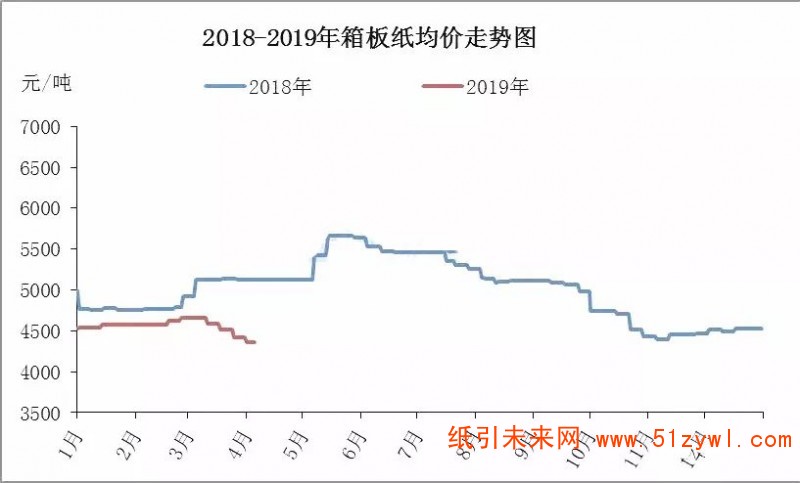 4-24 瓦楞纸走势 2