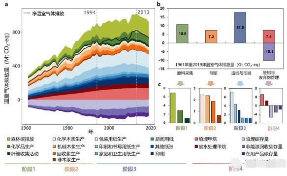 造纸行业2050年实现净零排放？