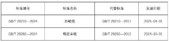 《热敏纸》《格拉辛纸》两项造纸领域国家标准获批发布