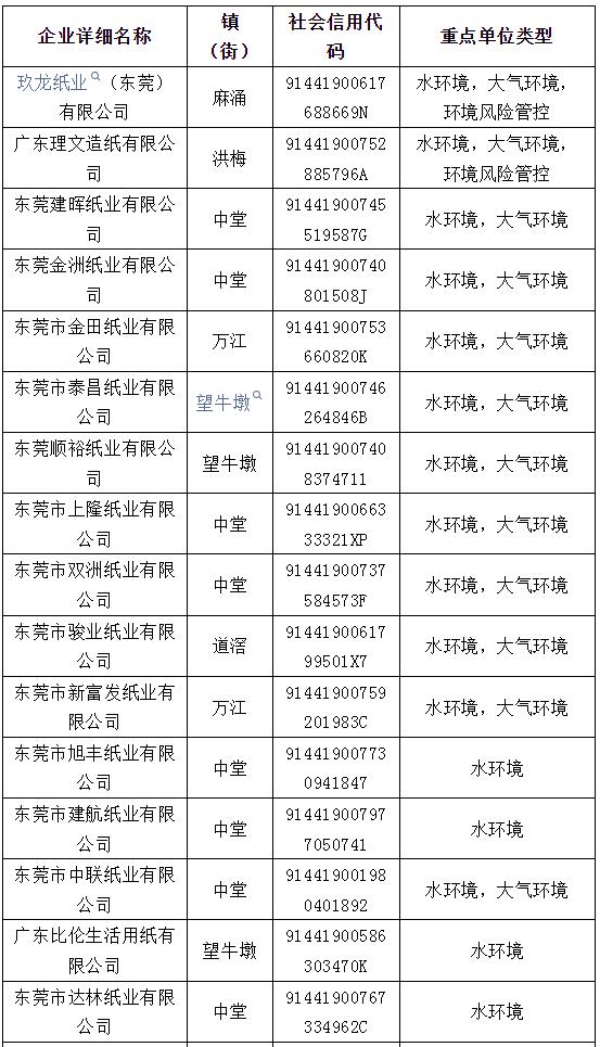 多家纸企列入东莞市2024年环境监管重点单位名录 玖龙、理文、建晖等在列