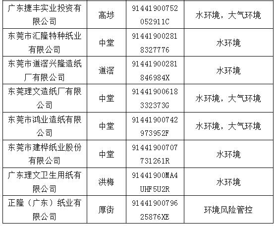 多家纸企列入东莞市2024年环境监管重点单位名录 玖龙、理文、建晖等在列