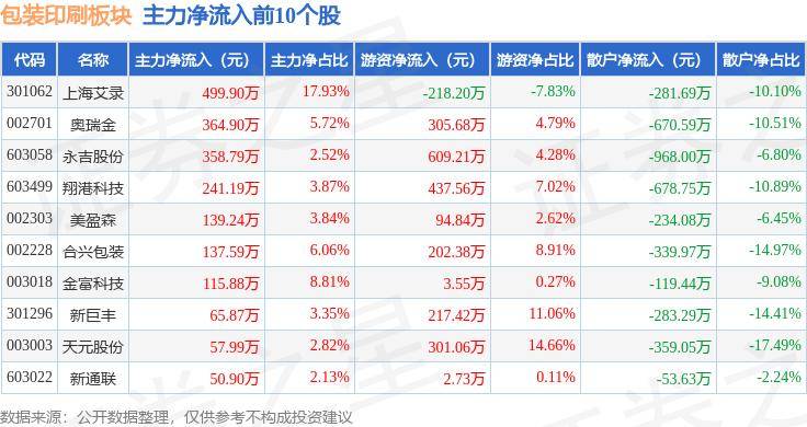 包装印刷板块5月28日跌1.91%，*ST易连领跌，主力资金净流出1.29亿元